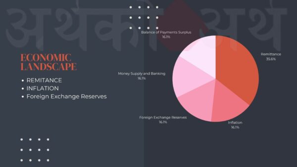 Nepal’s Economic Snapshot: Inflation Stays at 8.19%, Remittances Soar